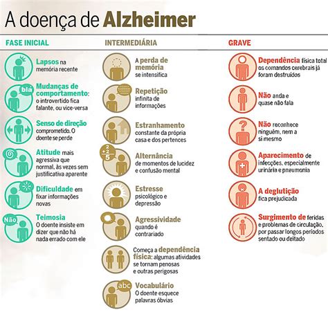 7 fases do alzheimer